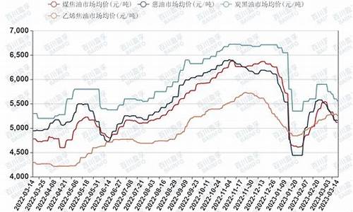 炭黑油价格行情,炭黑煤焦油价差2022年