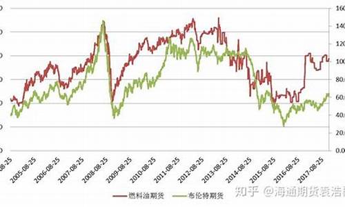 期货黄金和原油的关系_期货金价和原油的关