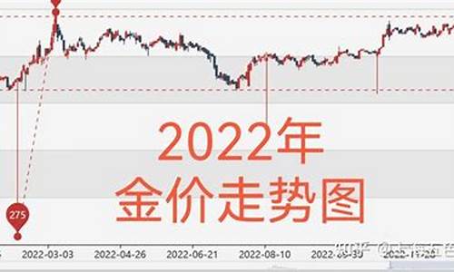 2022年金价走势图近一年走势分析,2022年金价走势