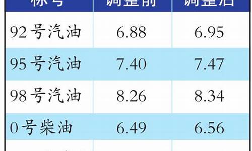 新疆乌鲁木齐今日油价_新疆乌鲁木齐油价