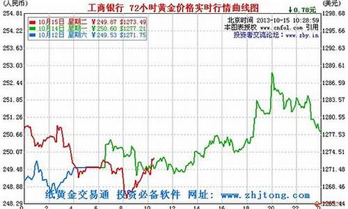 金价走势月线_金价趋势月线分析