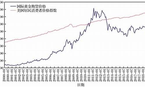 国际金价近年走势图,2021国际金价走势分析