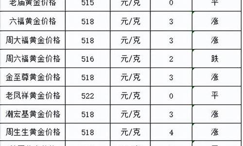 2021年泸州金价,泸州黄金回收价格查询