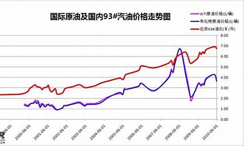 近两年油价趋势图,近两年油价走势如何