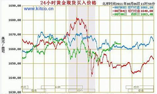 近段时间金价怎样,前段时间金价