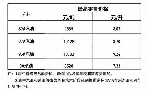 海南油价降价前是多少_今年海南油价多少