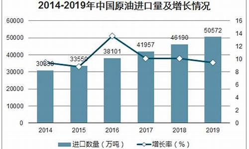 沙特石油出口额,沙特出口中国原油价格