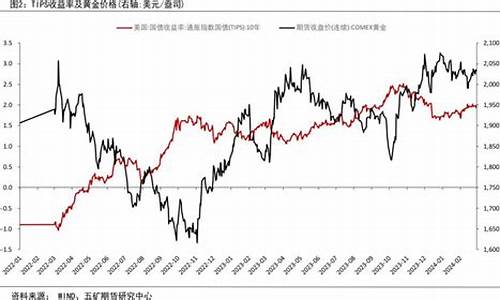 金价会下降到350吗,金价还会跌到300