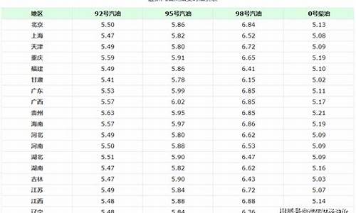 济南油价和新泰油价差多少啊_济南油价和新