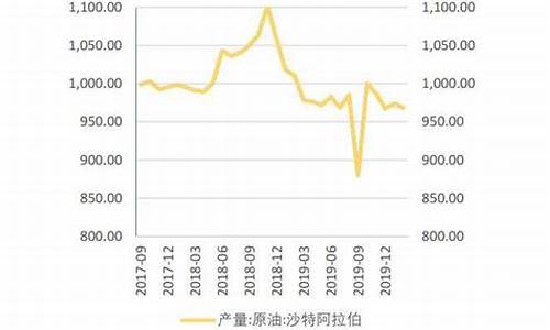 沙特每月原油价格_沙特原油价格今日行情