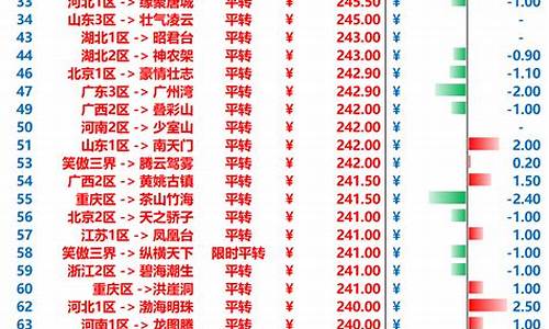 梦幻西游最新金价比例_梦幻西游最新金价比