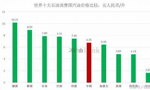 国际汽油价格比中国低_国际油价与国内油价