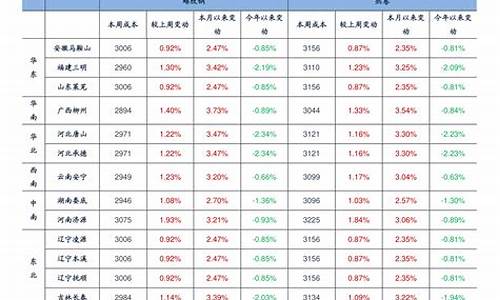 废油价涨跌价目表_废油价格走势