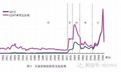 油价历史新高_油价历史高点10元