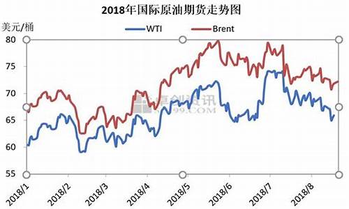 2023年初油价_2820年油价