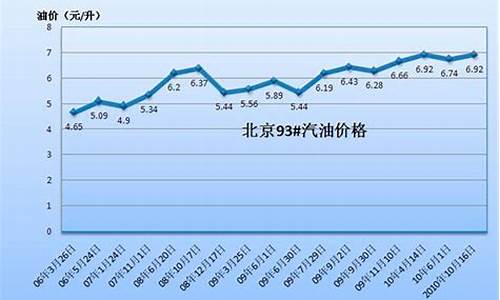 青岛油价汽油价格走势_青岛地区汽油价格