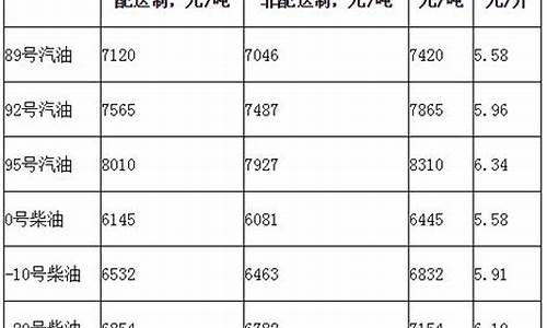 北京汽油零售价格_北京汽油今年油价多少