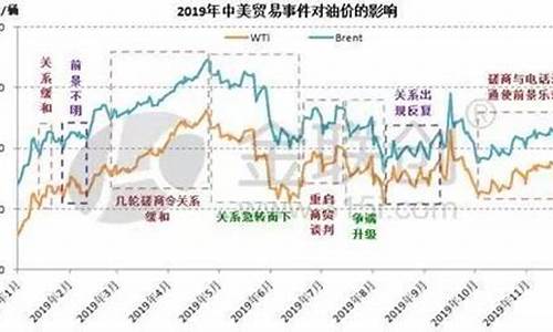 中美贸易国际油价_中国油价美国油价对比