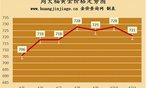 周大福最近金价会掉吗_周大福最近半年金价