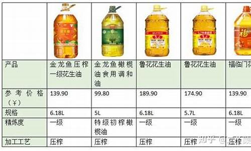 最新7月食用油价格表查询_最新7月食用油