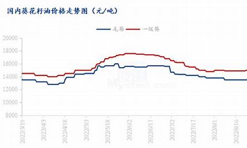 葵花籽油乌克兰进口_葵花籽油价格走势乌克