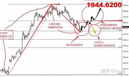 金价开始反弹趋势_金价回涨