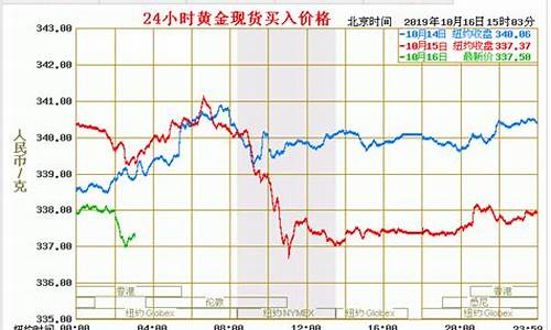 福州金价查询_福州金价最新报价走势分析