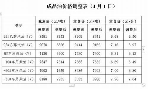 宁夏发改委公布油价_宁夏发改委油价调正价通知