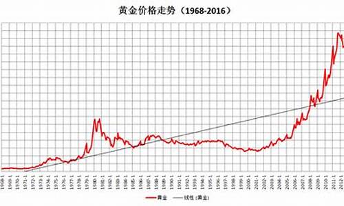 金价美元价格历史数据_金价美元价格历史数据表