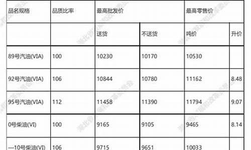 湖北今晚油价调价时间_湖北油价今日24时下调