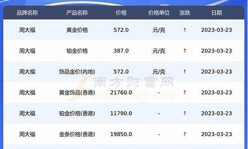 周大福近几日金价_周大福近10天金价