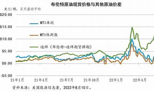 俄乌冲突对油价影响_俄乌战争以来石油价格数据