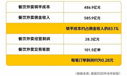 美团最新佣金方案_美团佣金价值等级表