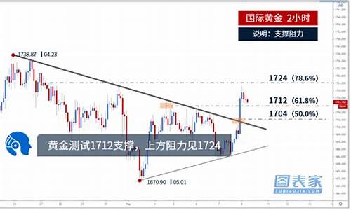 金价突破600_金价突破1724