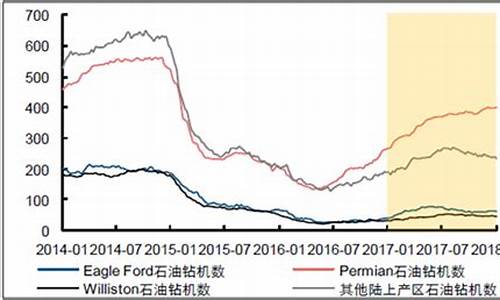 明年页岩油价格走势_明年页岩油价格走势分析