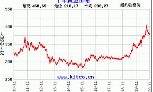 安徽金价走势预测最新价格_安徽金价走势预测最新价格是多少