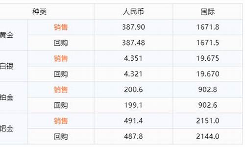 融通金报价表_融通金历年金价表