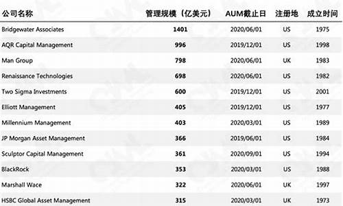 全球最大对冲基金价格_全球最大对冲基金价格排名