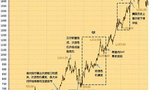 2013年至今金价行情_2013年金饰价格