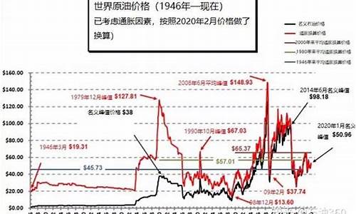 二战后历年原油价格变化图_二战后历年原油价格变化