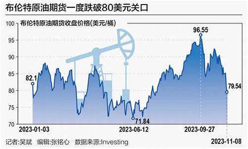 油价坐过山车走势_油价走势曲线