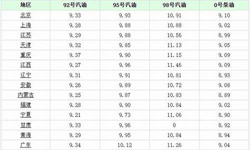 今天乌鲁木齐油价表格多少_今天乌鲁木齐油价表格