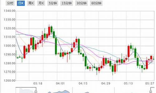 今天国际金价多少钱1克_今天国际金价288