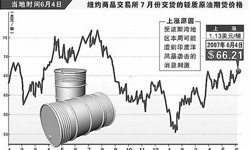 1982年国际原油价格走势图_1982年国际原油价格