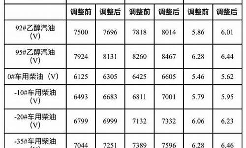 2021成品油价_成品油价迎年内最大降幅