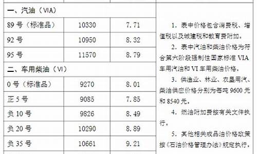 沧州油价调整标准_河北沧州油价