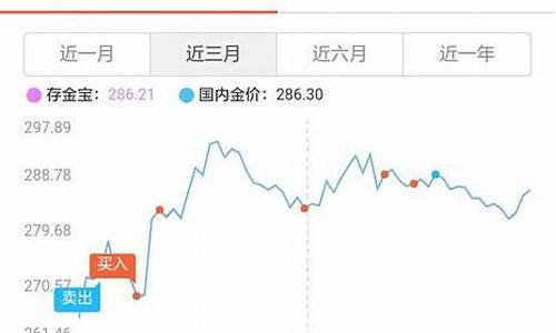 易方达黄金走势是不是和黄金一样的_实时金价与易方达金价比较