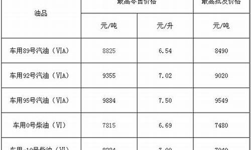 福建南平最新油价_南平今日油价92汽油价格表