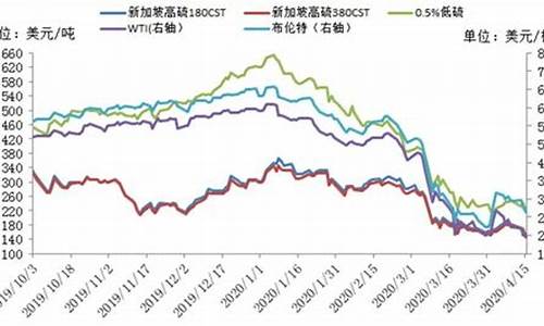 目前原油价位高低_原油价格最低多少