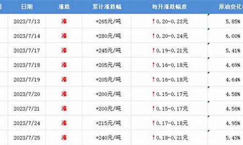 长治油价2021年3月_长治地区柴油今天多少钱